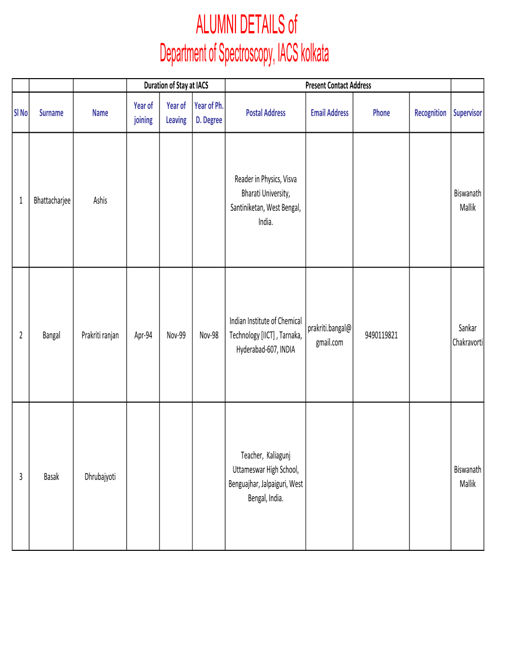 ALUMNI DETAILS of Department of Spectroscopy, IACS Kolkata