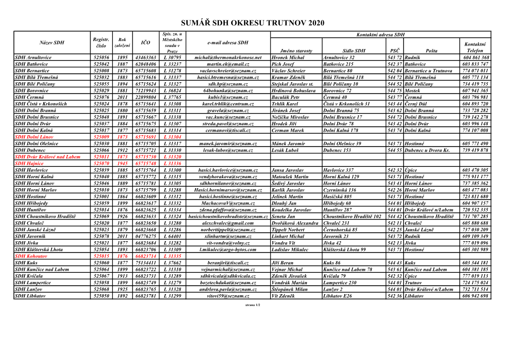 Sumář Sdh Okresu Trutnov 2020