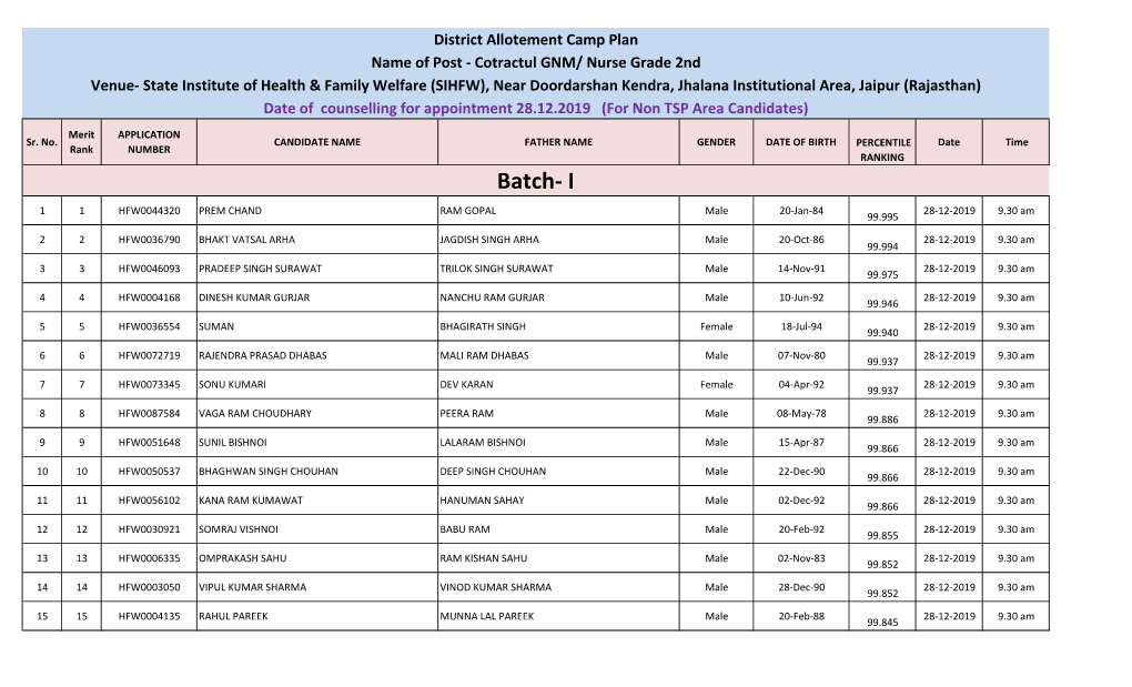 Batch- I 1 1 HFW0044320 PREM CHAND RAM GOPAL Male 20-Jan-84 28-12-2019 9.30 Am 99.995