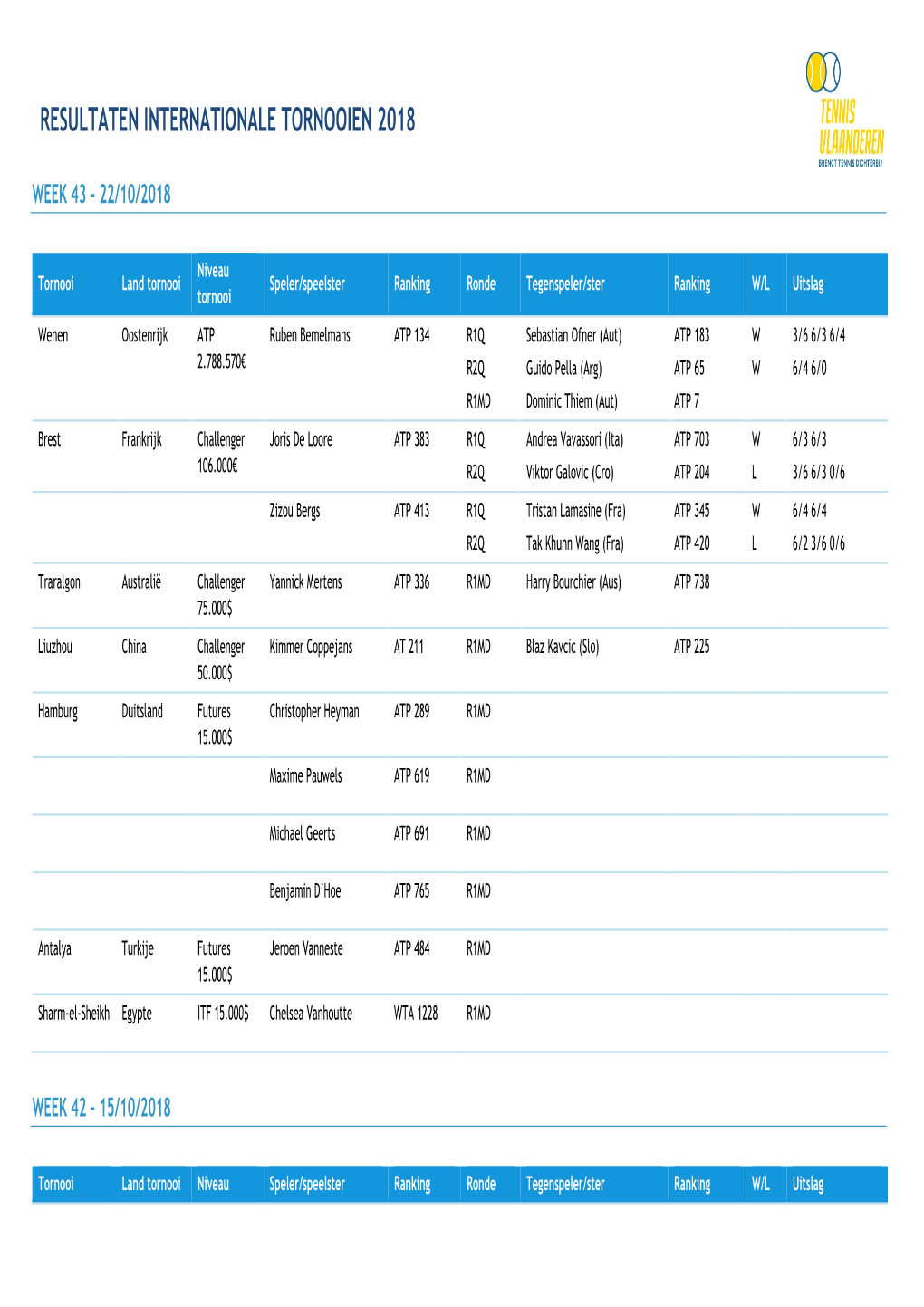 Resultaten Internationale Tornooien 2018