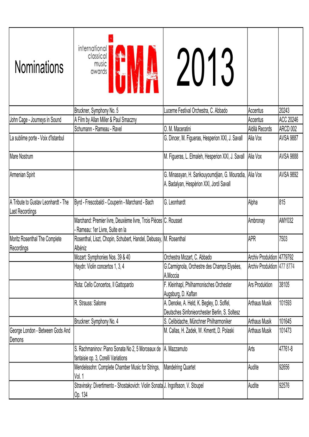 ICMA Nominations 2013 Sorted by Labels &