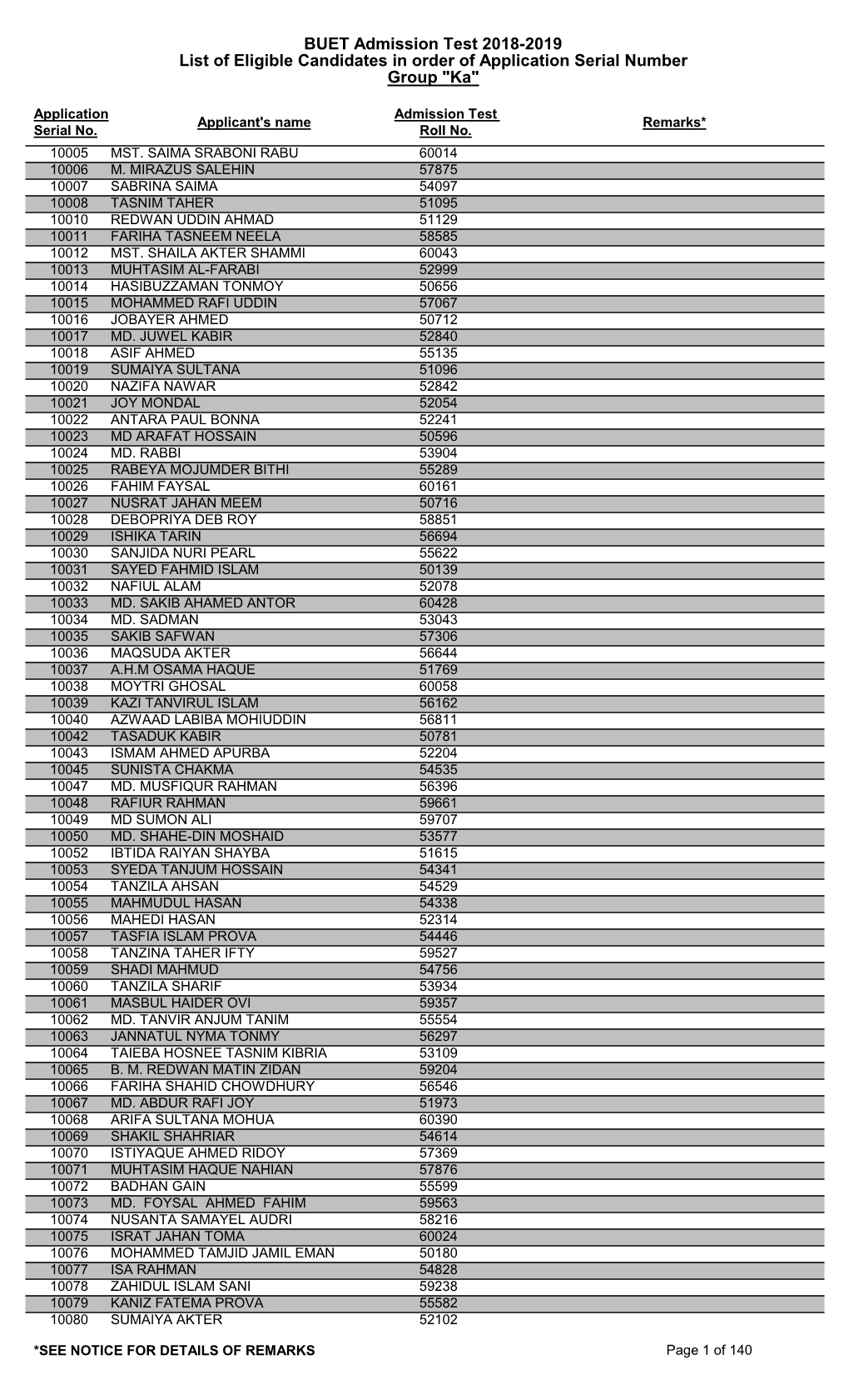 BUET Admission Test 2018-2019 List of Eligible Candidates in Order of Application Serial Number Group "Ka"