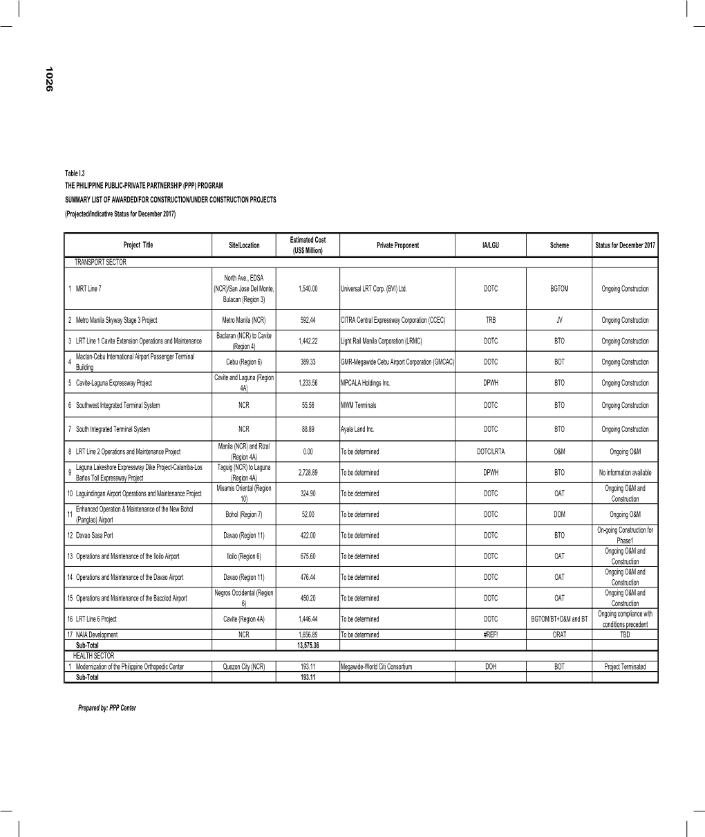 PPP) PROGRAM SUMMARY LIST of AWARDED/FOR CONSTRUCTION/UNDER CONSTRUCTION PROJECTS (Projected/Indicative Status for December 2017)