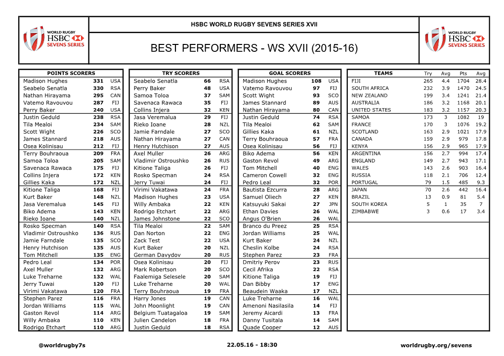 Best Performers - Ws Xvii (2015-16)