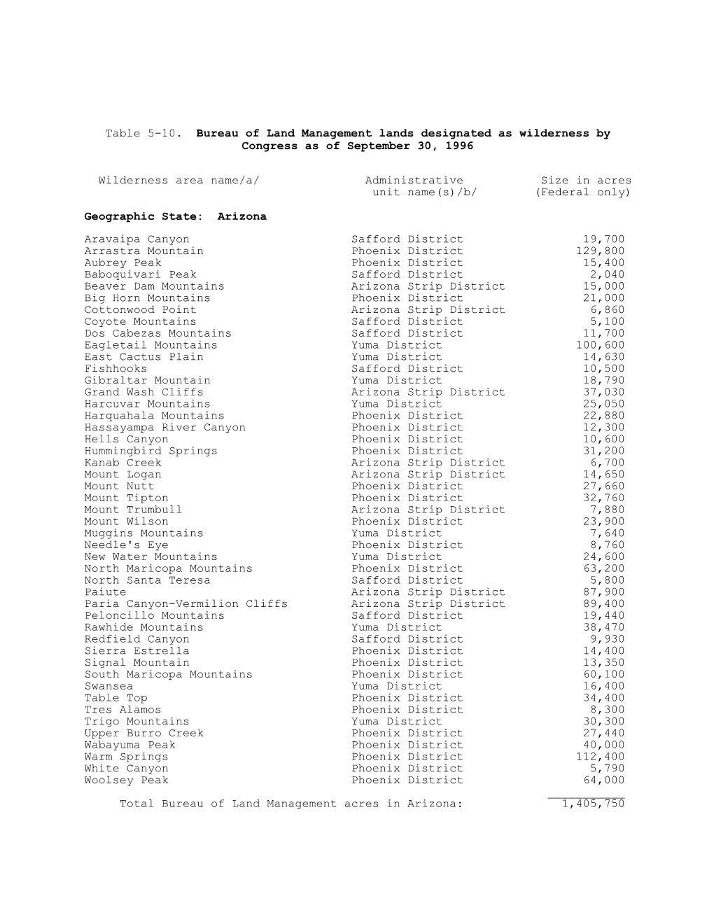 Table 5-10. Bureau of Land Management Lands Designated As Wilderness by Congress As of September 30, 1996