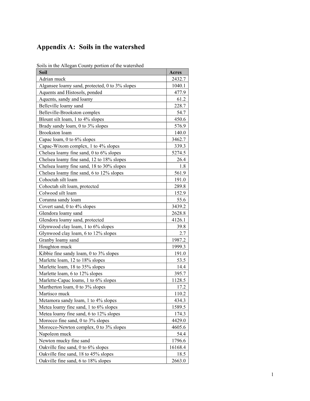 Soils in the Watershed