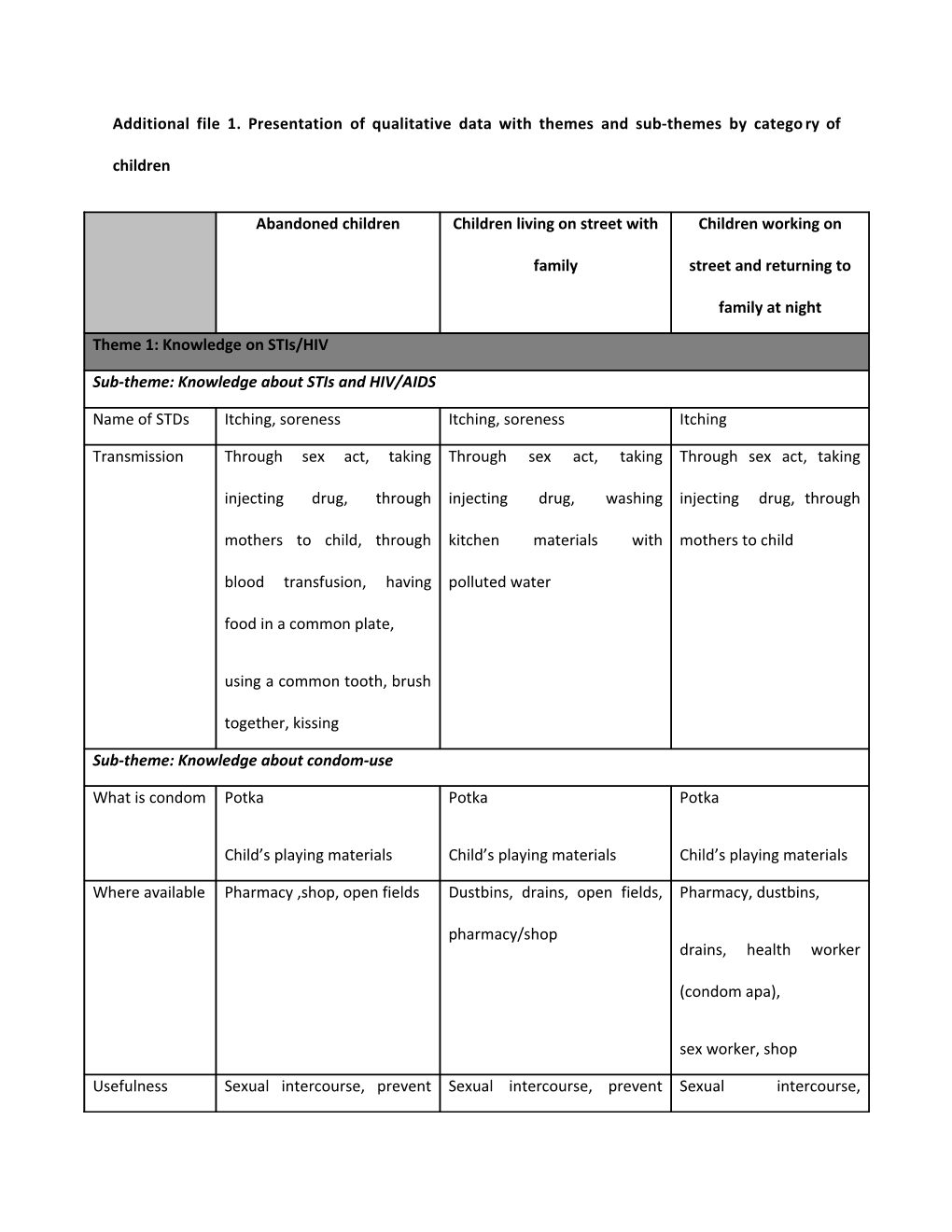 Additional File 1. Presentation of Qualitative Data with Themes and Sub-Themes by Category