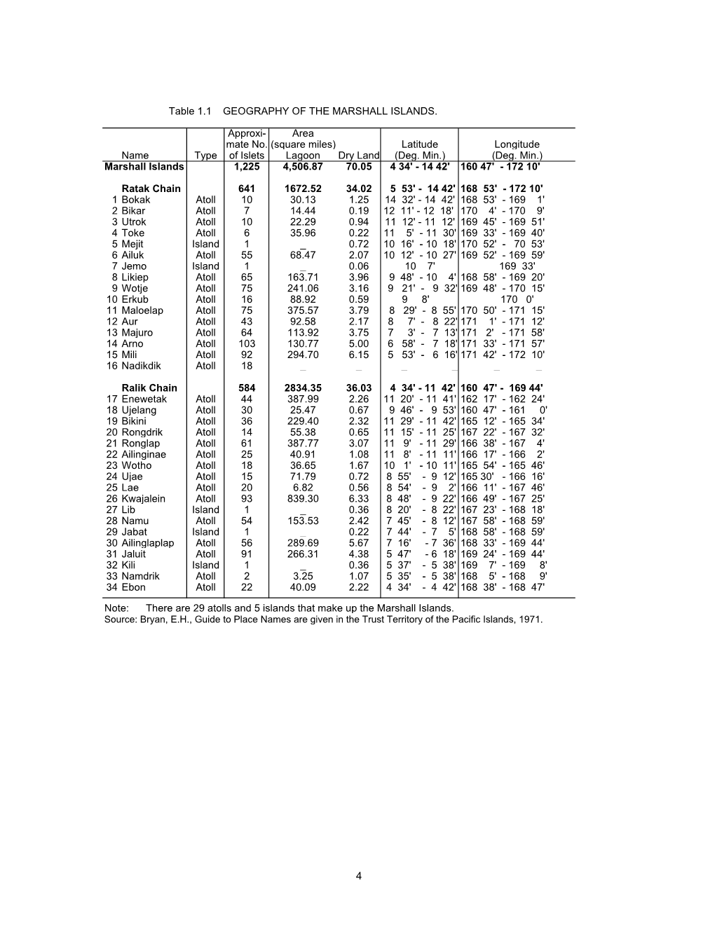 Table 1.1 GEOGRAPHY of the MARSHALL ISLANDS. Approxi