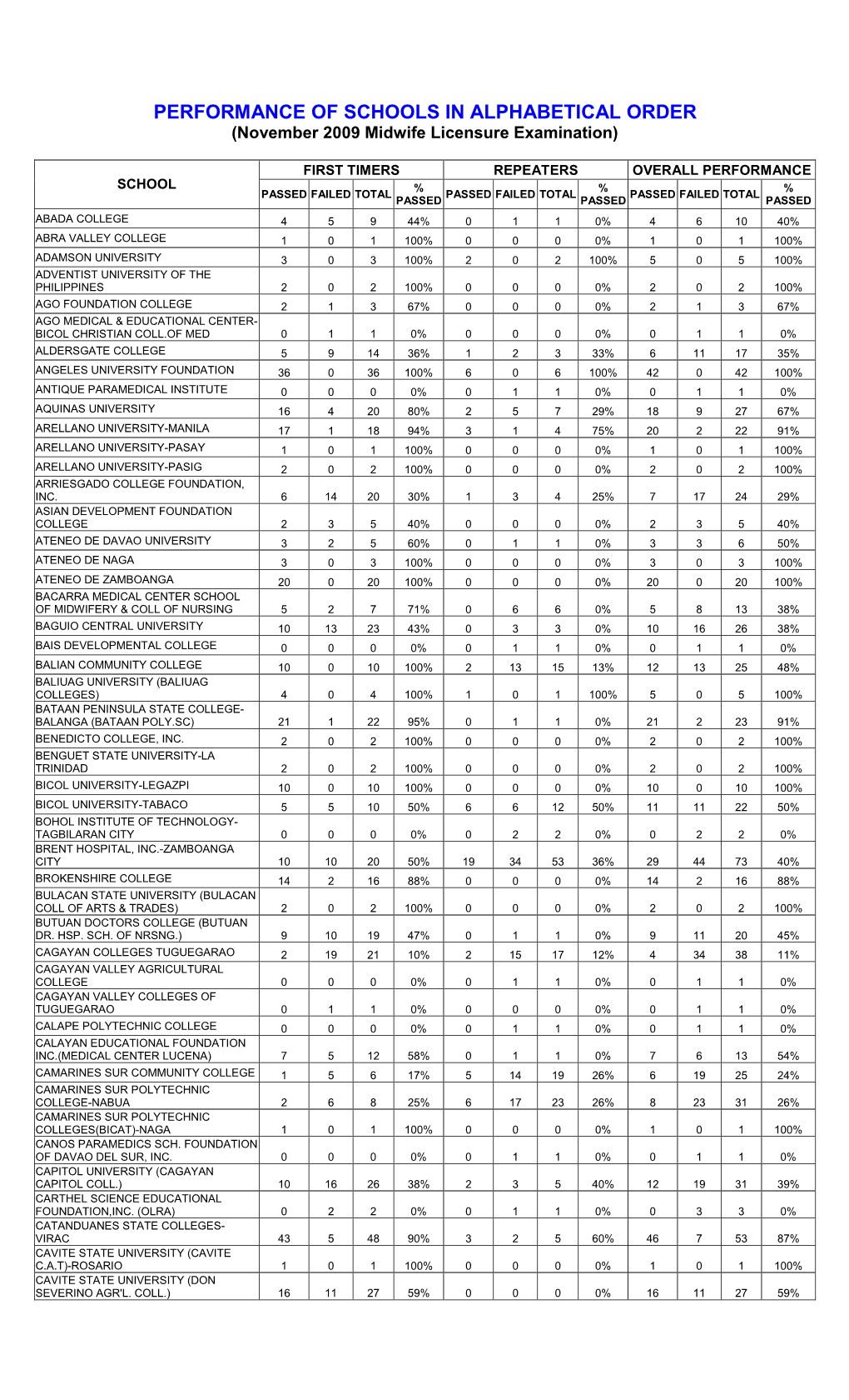 PERFORMANCE of SCHOOLS in ALPHABETICAL ORDER (November 2009 Midwife Licensure Examination)