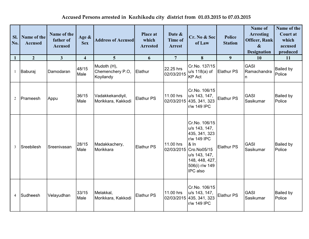Accused Persons Arrested in Kozhikodu City District from 01.03.2015 to 07.03.2015