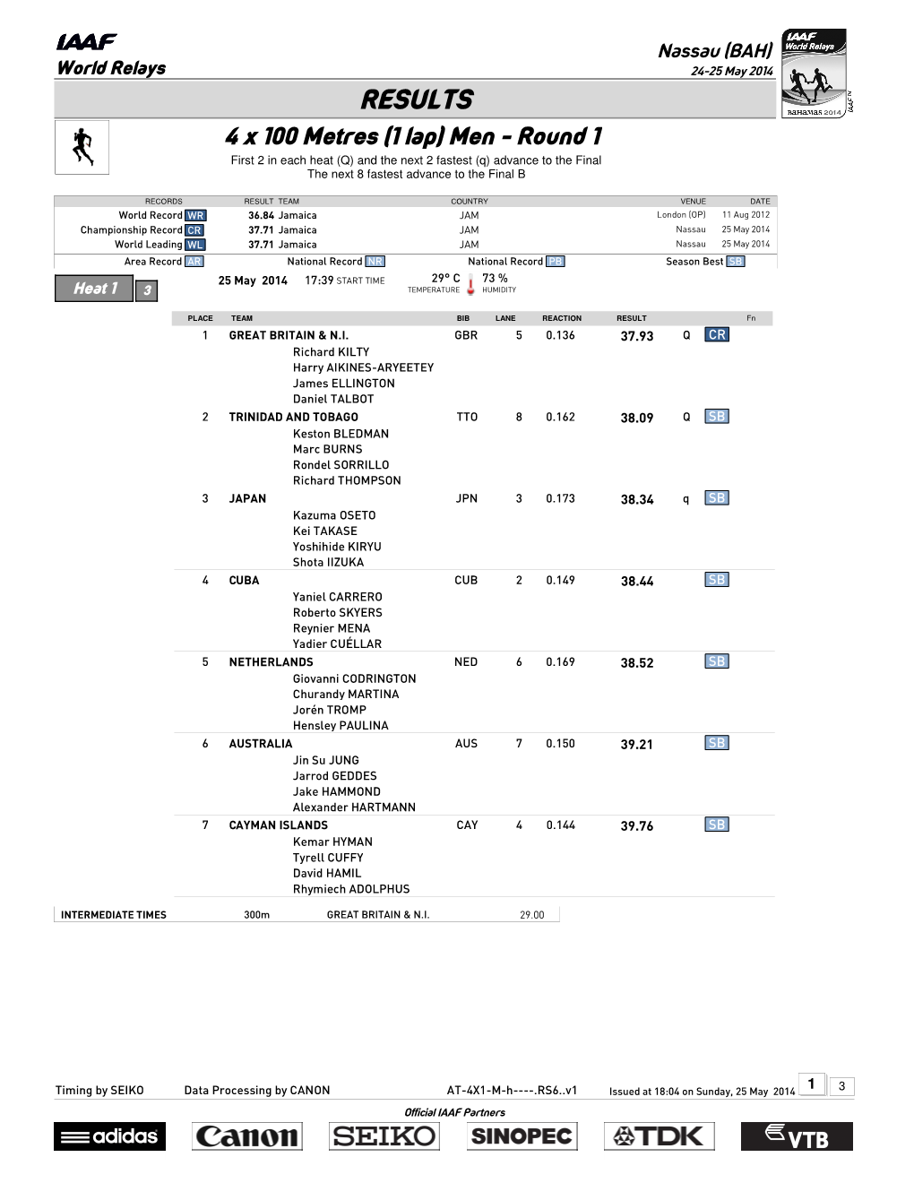 RESULTS 4 X 100 Metres (1 Lap) Men - Round 1 First 2 in Each Heat (Q) and the Next 2 Fastest (Q) Advance to the Final the Next 8 Fastest Advance to the Final B