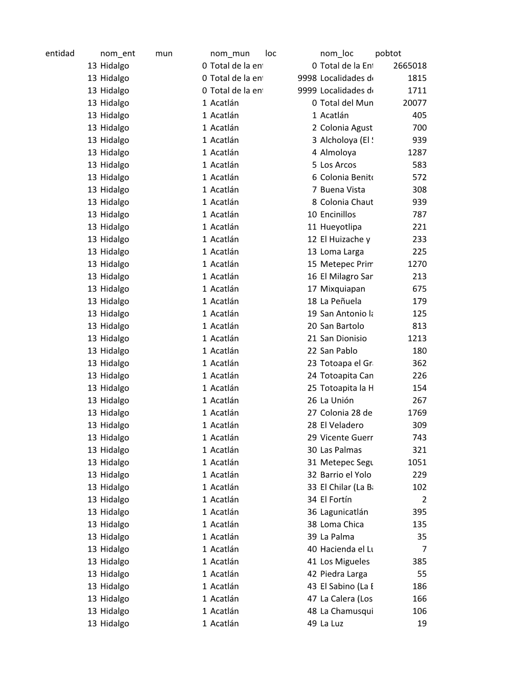 Entidad Nom Ent Mun Nom Mun Loc Nom Loc Pobtot 13 Hidalgo 0 Total
