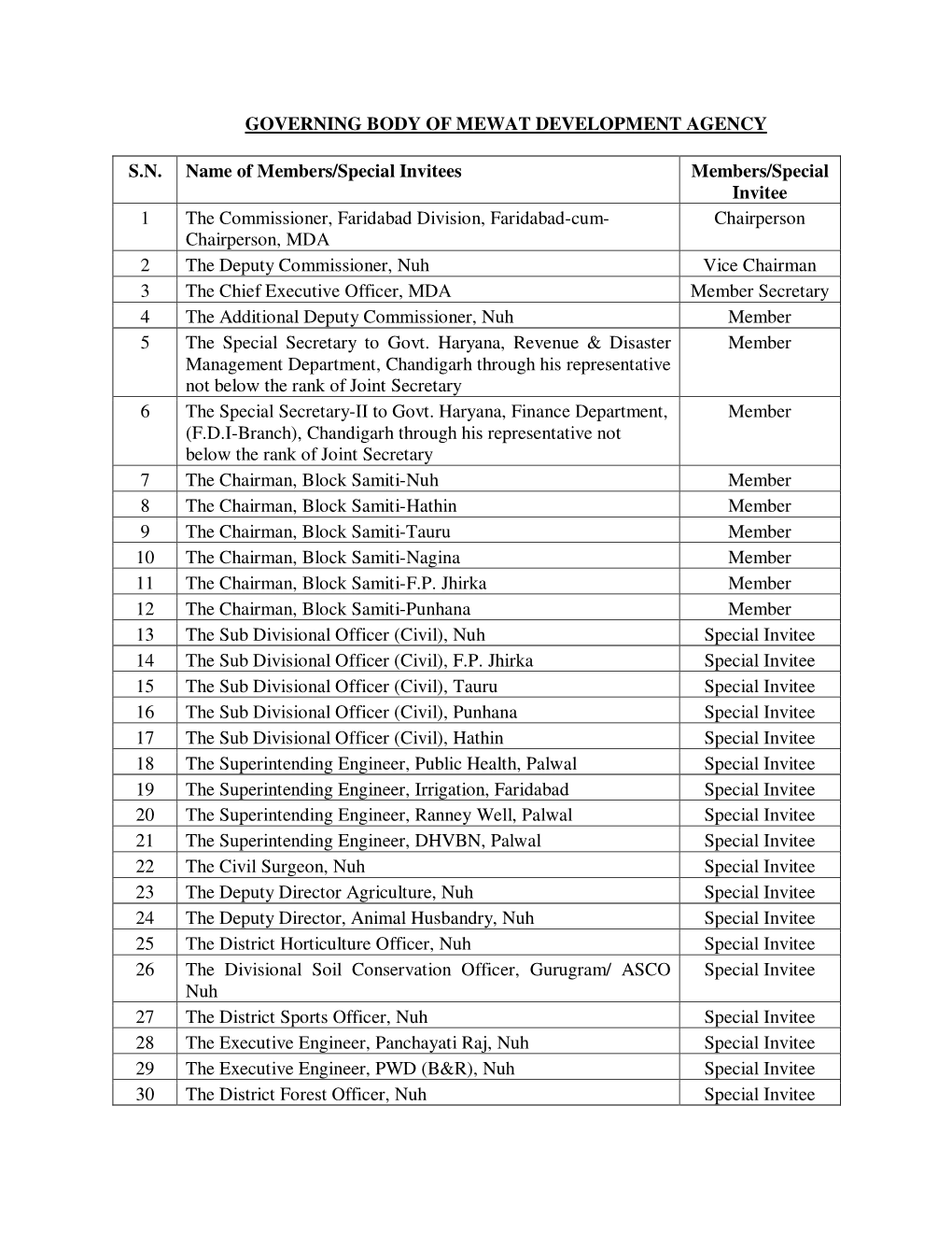 GOVERNING BODY of MEWAT DEVELOPMENT AGENCY S.N. Name of Members/Special Invitees Members/Special Invitee 1 the Commissioner