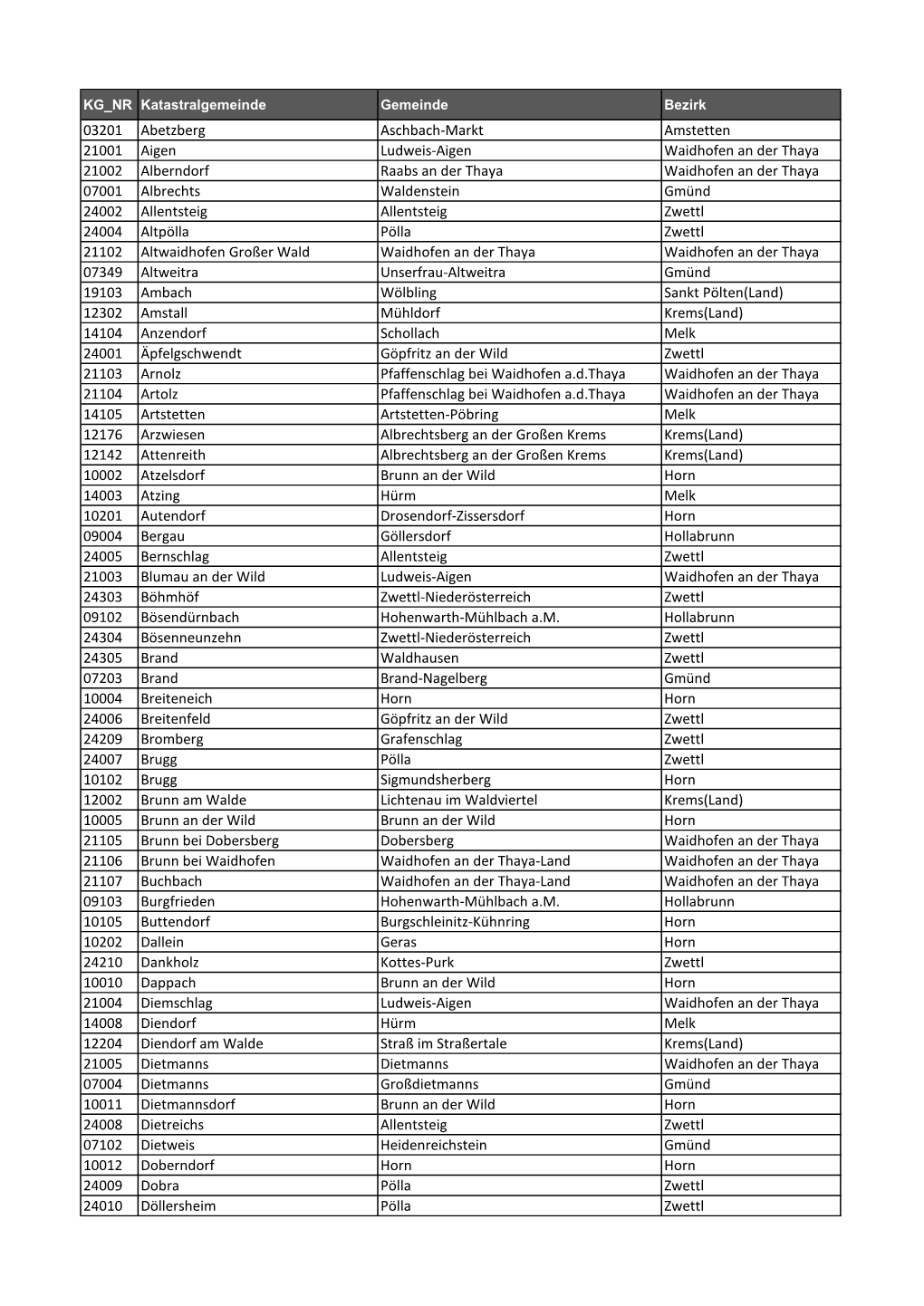 M3 Liste Katastralgemeinden NÖ