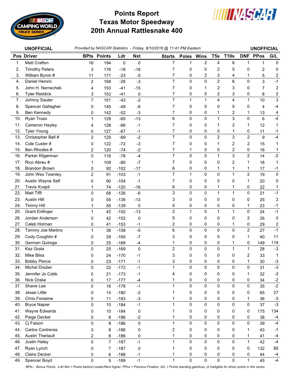 Driver Points in This Series Pos Driver Bpts Points Ldr Nxt Starts Poles Wins T5s T10s DNF Ppos G/L 50