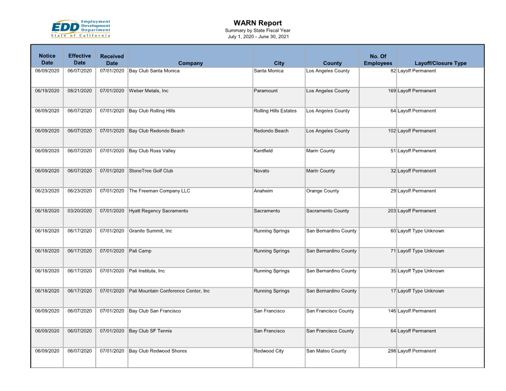 WARN Report Summary by State Fiscal Year July 1, 2020 - June 30, 2021