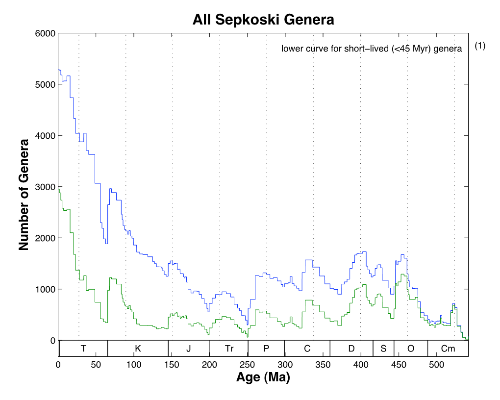 All Sepkoski Genera