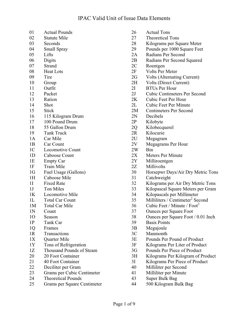 IPAC Valid Unit of Issue Data Elements