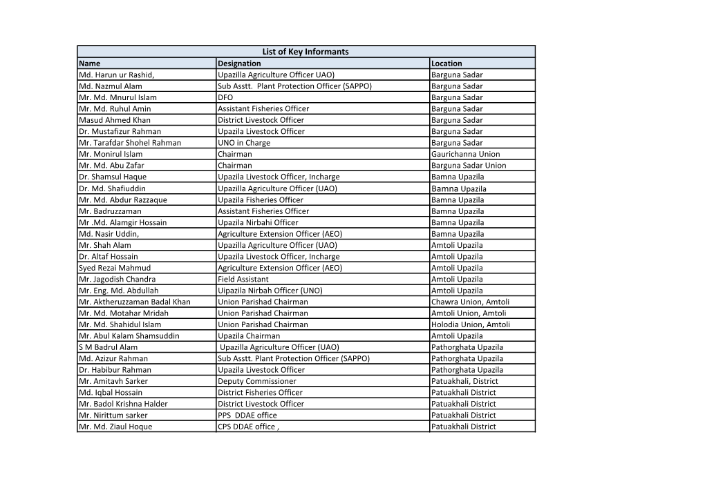 List of Key Informants Name Designation Location Md