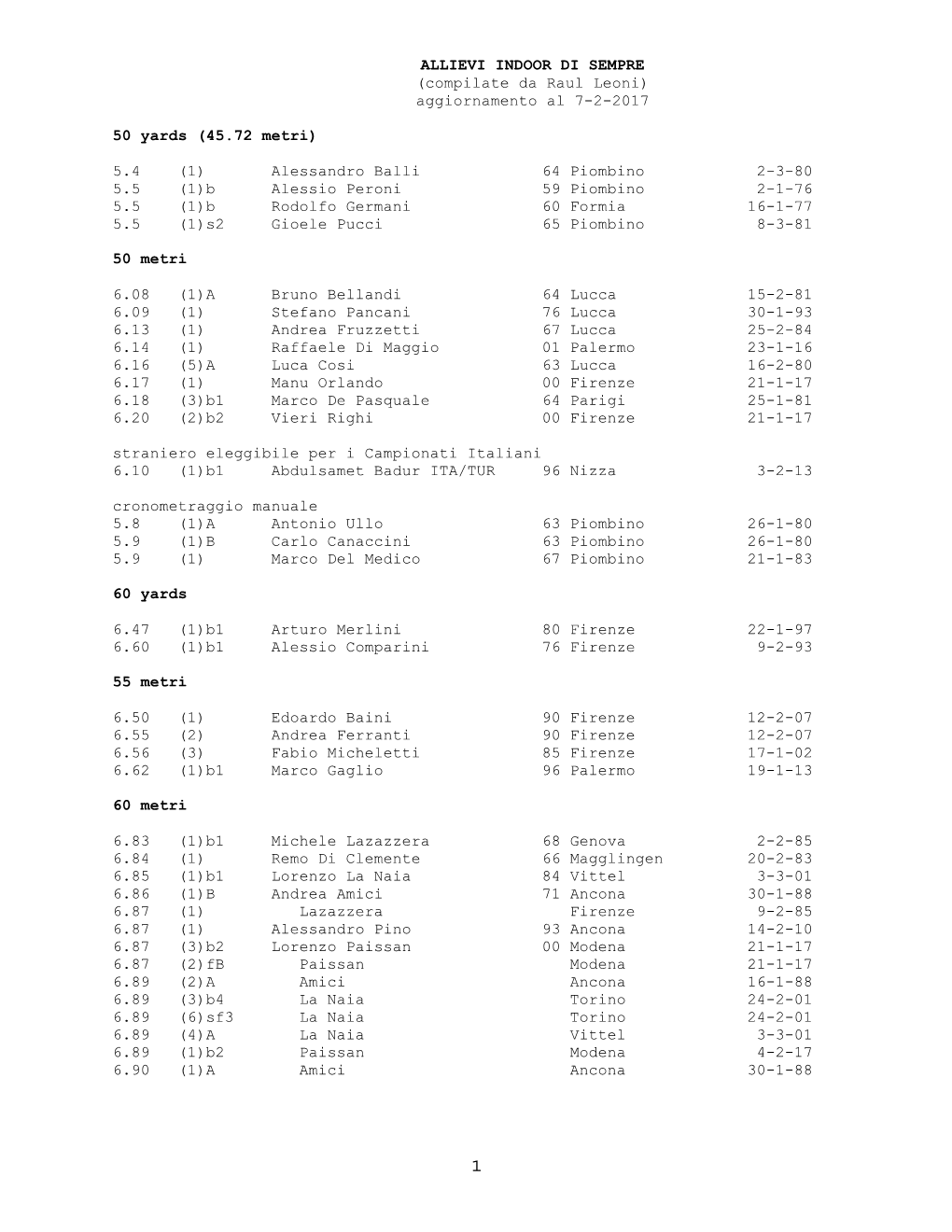 Le Liste Allievi Indoor Di Sempre