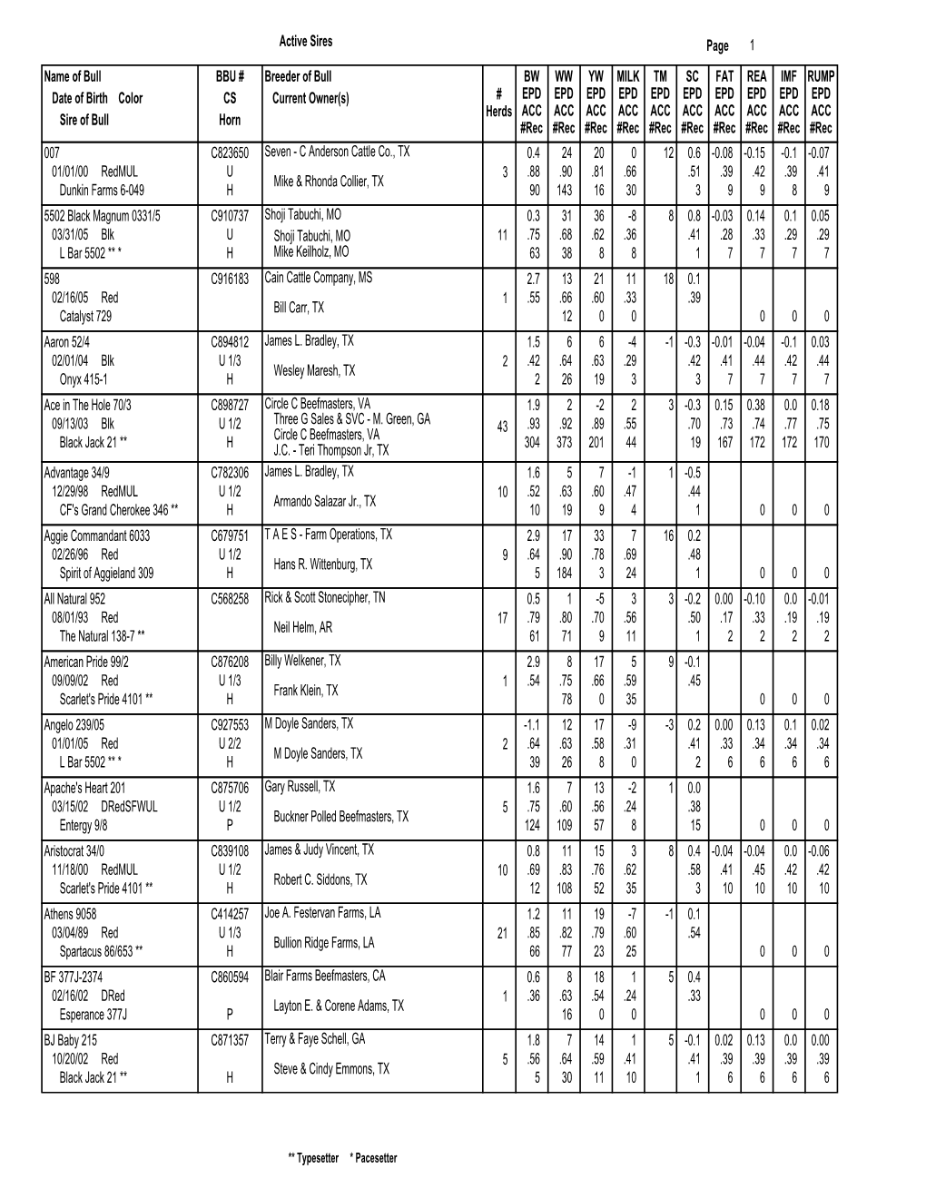 Name of Bull Date of Birth Color Sire of Bull BBU # CS Horn Breeder