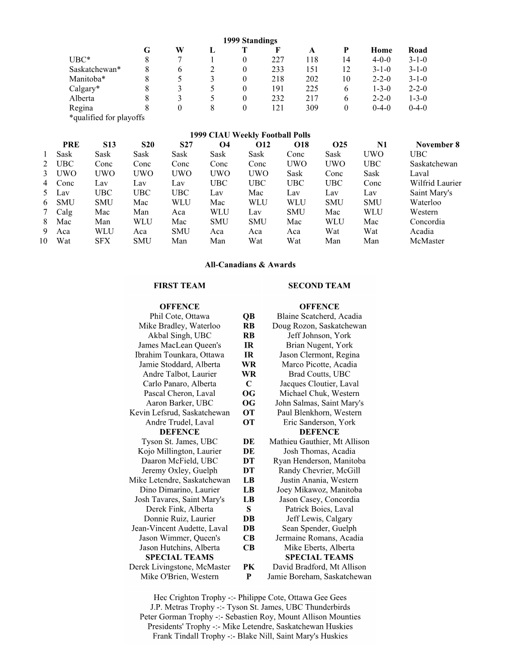 1999 Standings G W L T F a P Home Road UBC* 8 7 1 0 227 118 14 4-0