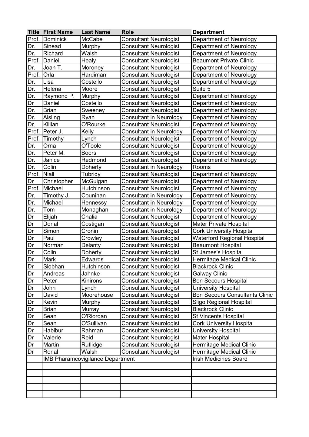 Title First Name Last Name Role Department Prof. Dominick Mccabe Consultant Neurologist Department of Neurology Dr
