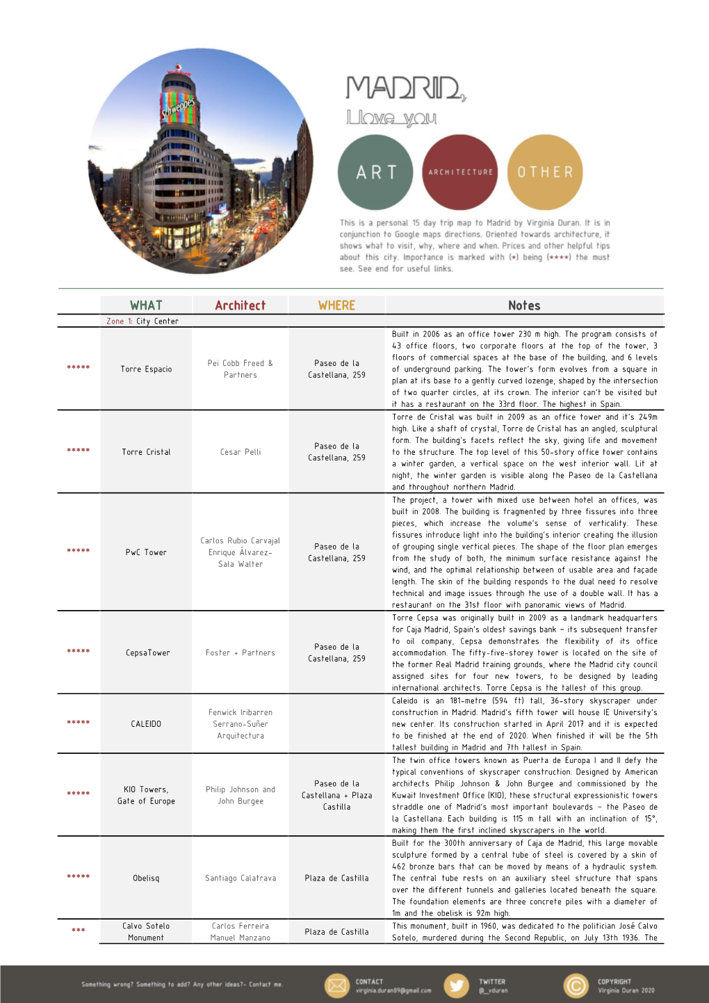 Madrid Architecture Guide 2020