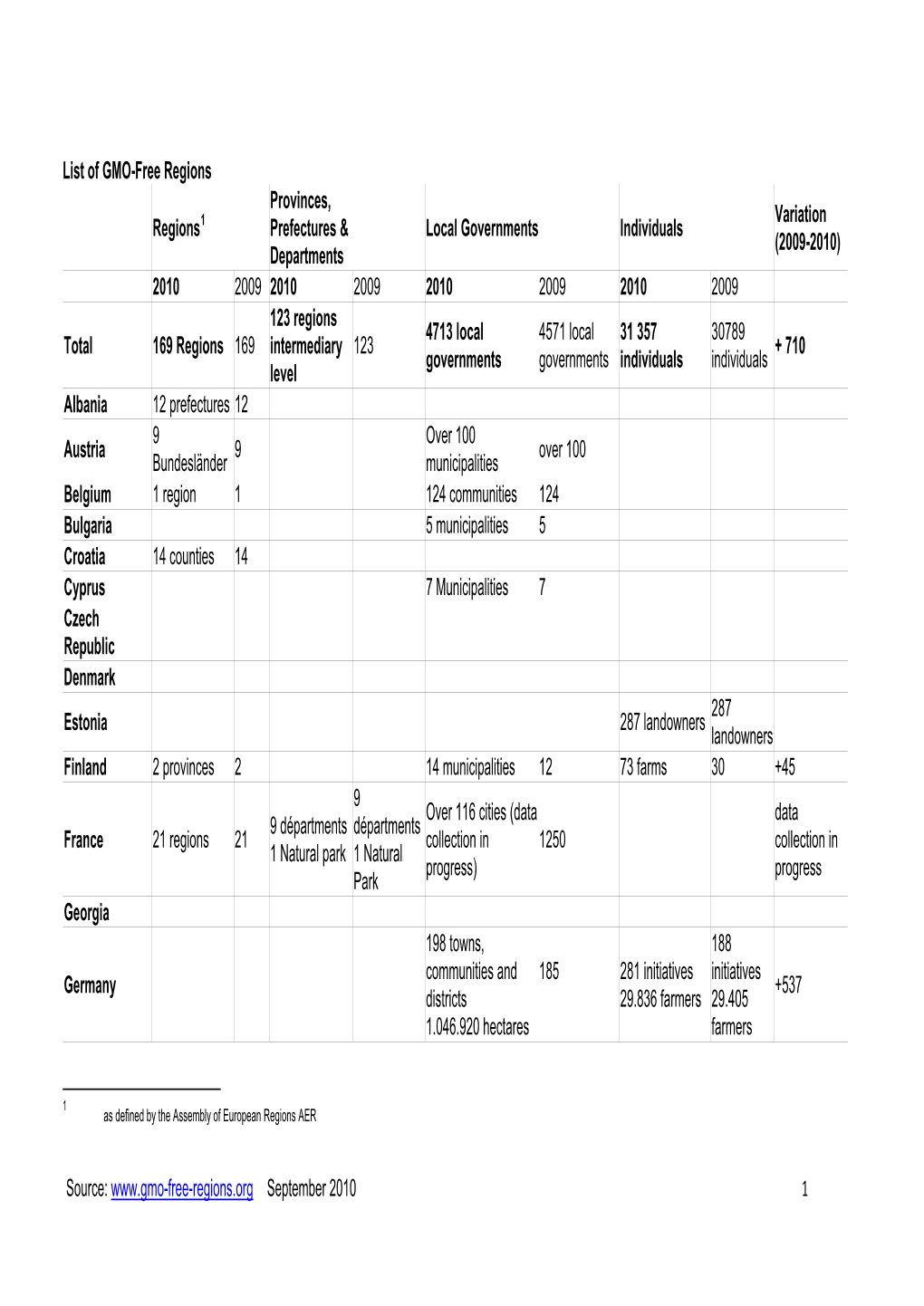 Source: September 2010 1 List of GMO