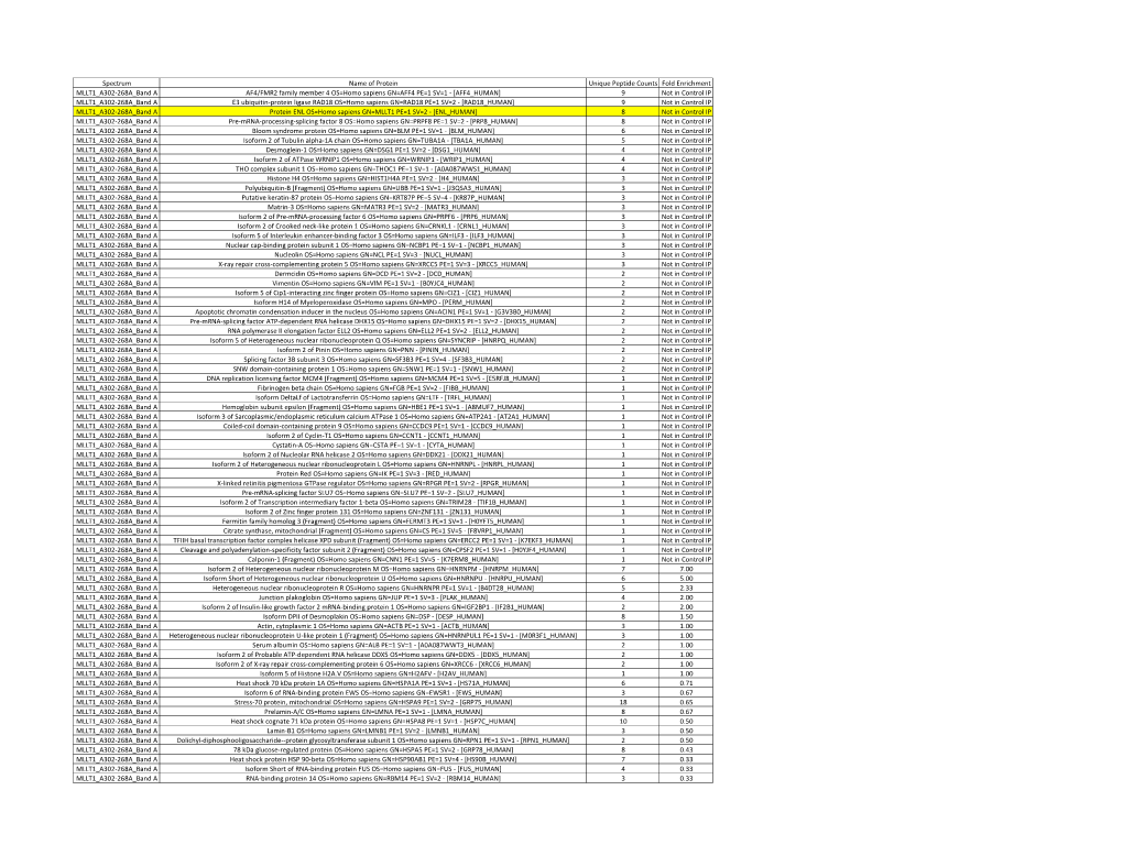 Spectrum Name of Protein Unique Peptide Counts Fold Enrichment