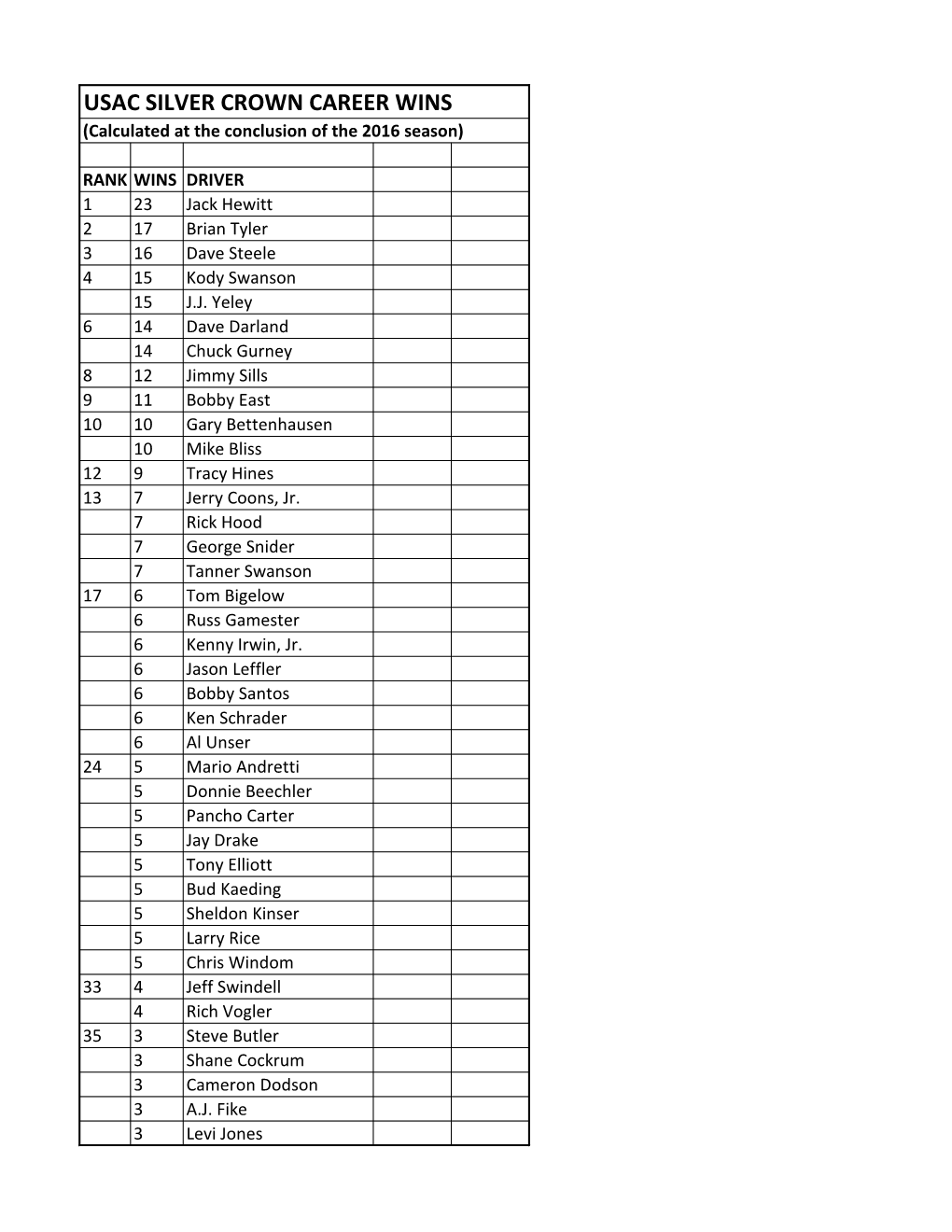 USAC SILVER CROWN CAREER WINS (Calculated at the Conclusion of the 2016 Season)