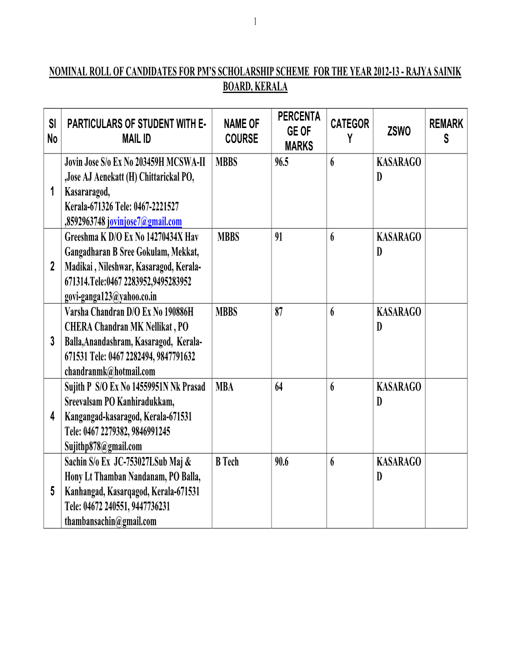 Nominal Roll of Candidates for Pm's Scholarship