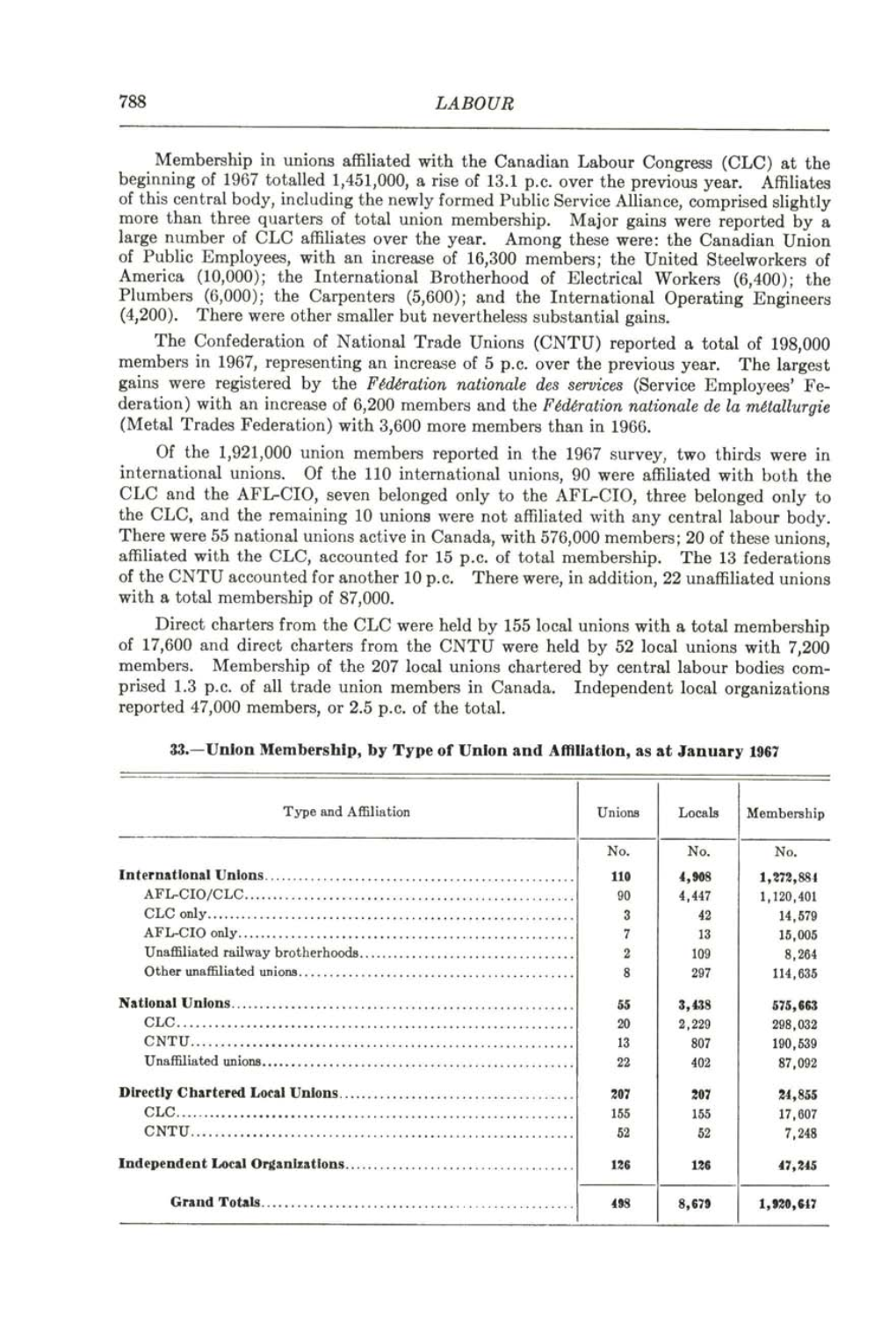 788 LABOUR Membership in Unions Affiliated with the Canadian Labour