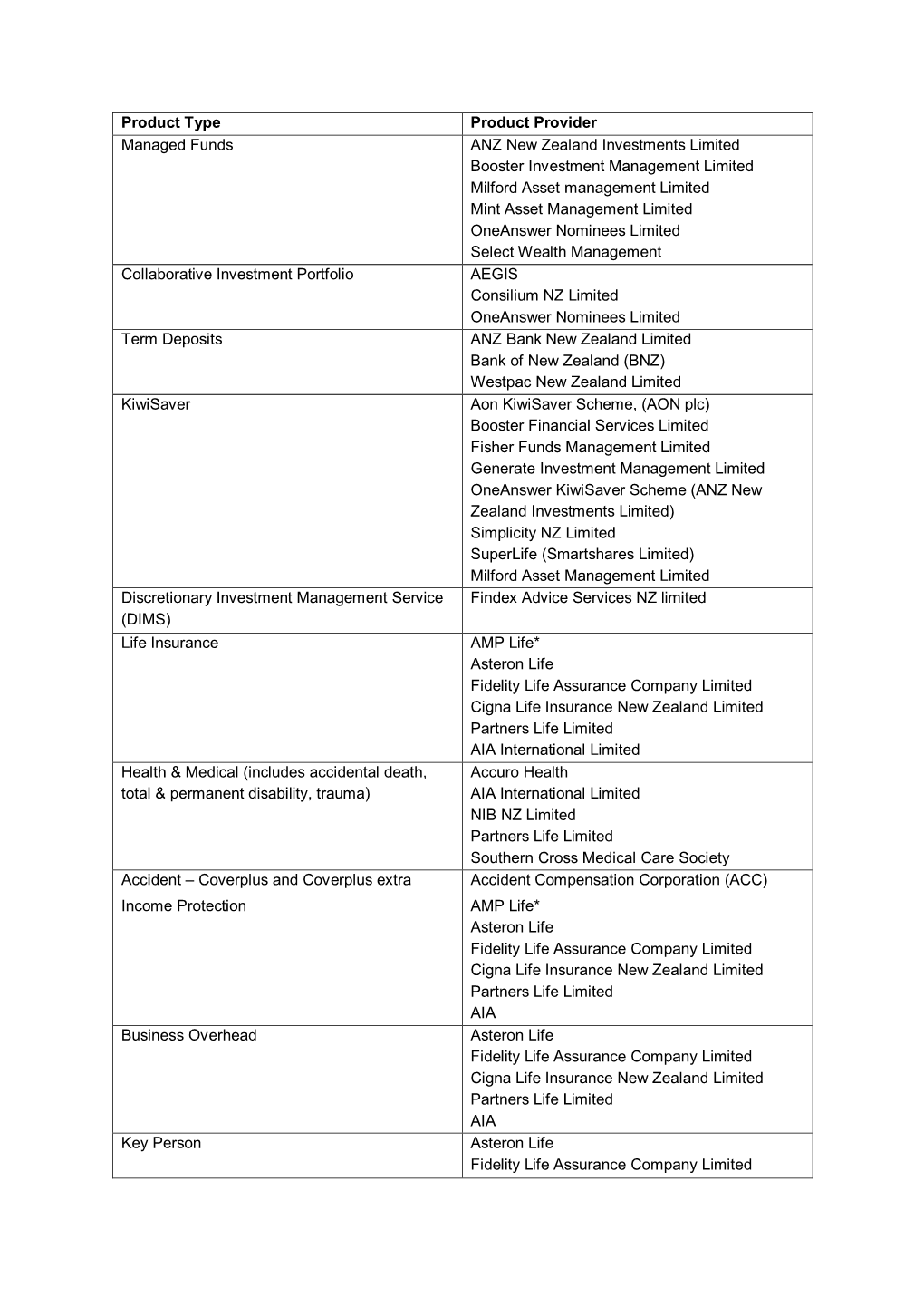 Product Type Product Provider Managed Funds ANZ New Zealand Investments Limited Booster Investment Management Limited Milford As