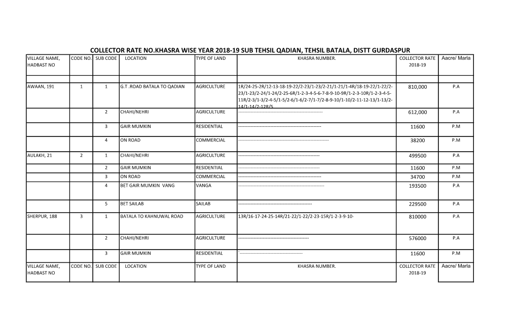 Collector Rate No.Khasra Wise Year 2018-19 Sub Tehsil Qadian, Tehsil Batala, Distt Gurdaspur Village Name, Code No