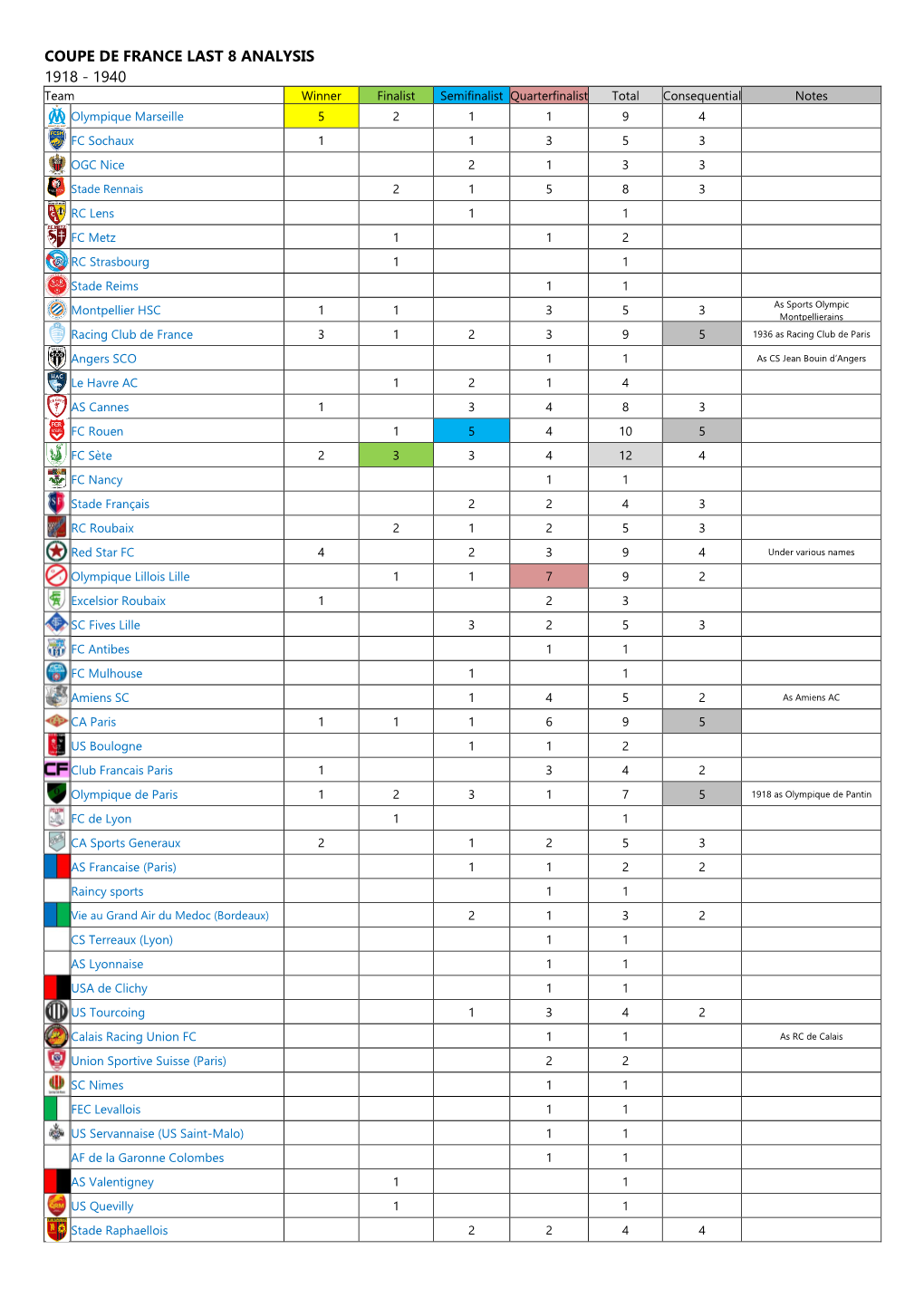 COUPE DE FRANCE LAST 8 ANALYSIS 1918 - 1940 Team Winner Finalist Semifinalist Quarterfinalist Total Consequential Notes Olympique Marseille 5 2 1 1 9 4