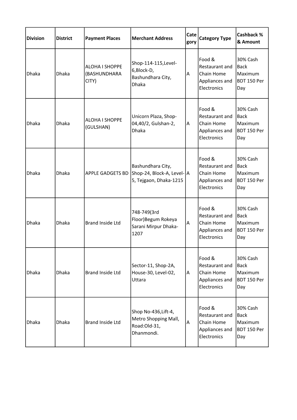 Division District Payment Places Merchant Address Category Type Gory & Amount