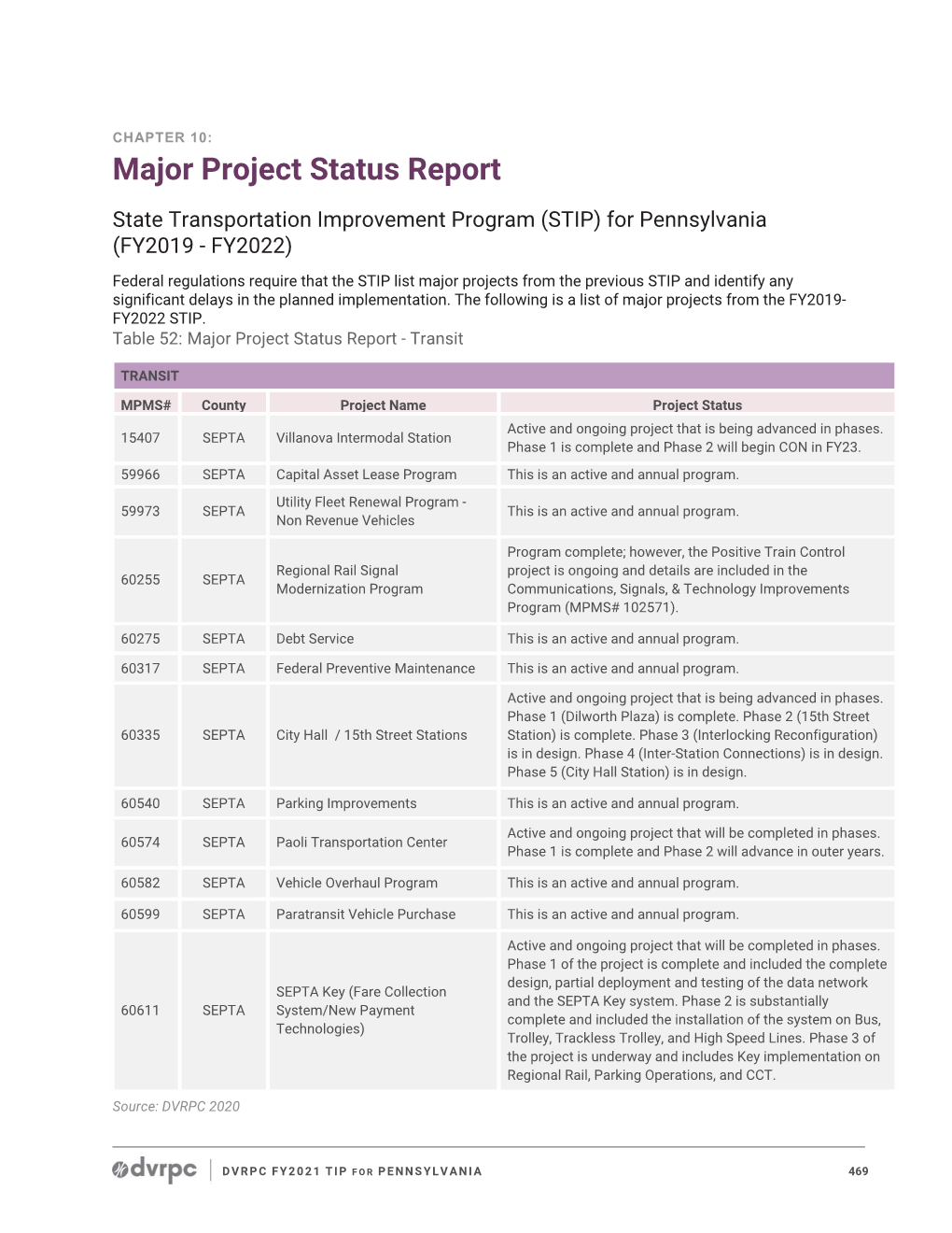 Major Project Status Report