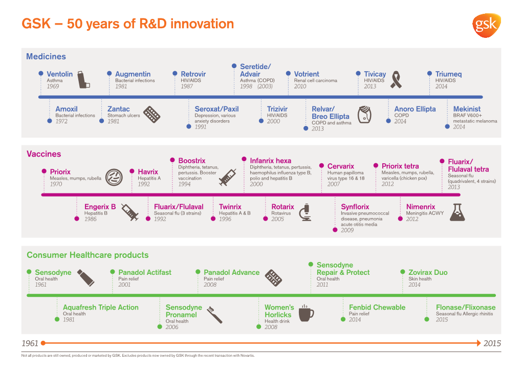 GSK – 50 Years of R&D Innovation