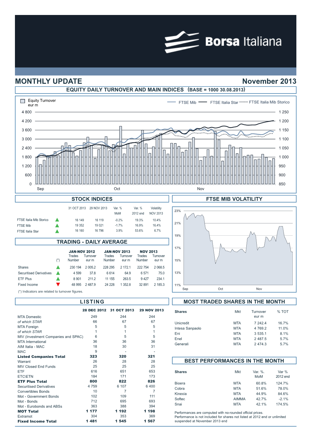 MONTHLY UPDATE November 2013 EQUITY DAILY TURNOVER and MAIN INDICES (BASE = 1000 30.08.2013)