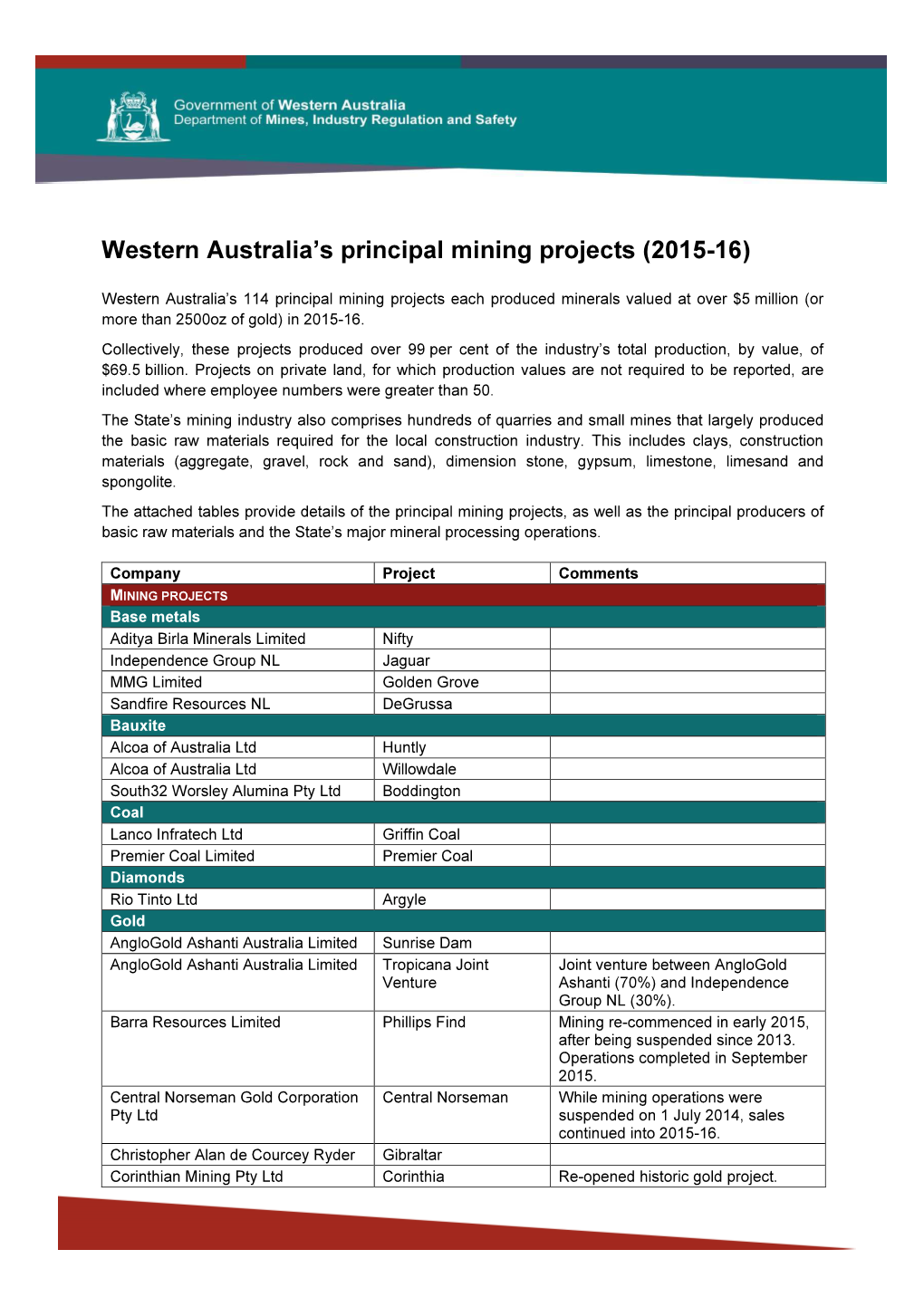 Western Australia's Principal Mining Projects (2015-16)