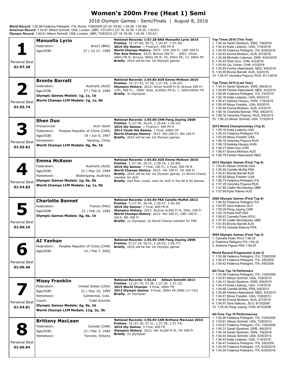 Women's 200M Free (Heat 1) Semi