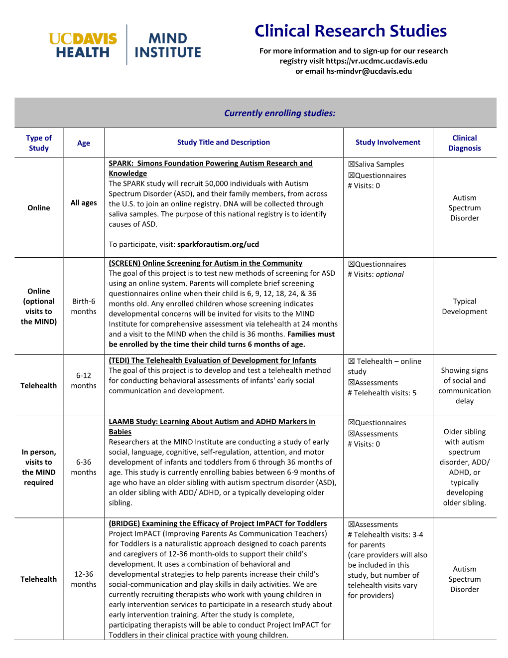 Clinical Research Studies for More Information and to Sign-Up for Our Research Registry Visit Or Email Hs-Mindvr@Ucdavis.Edu