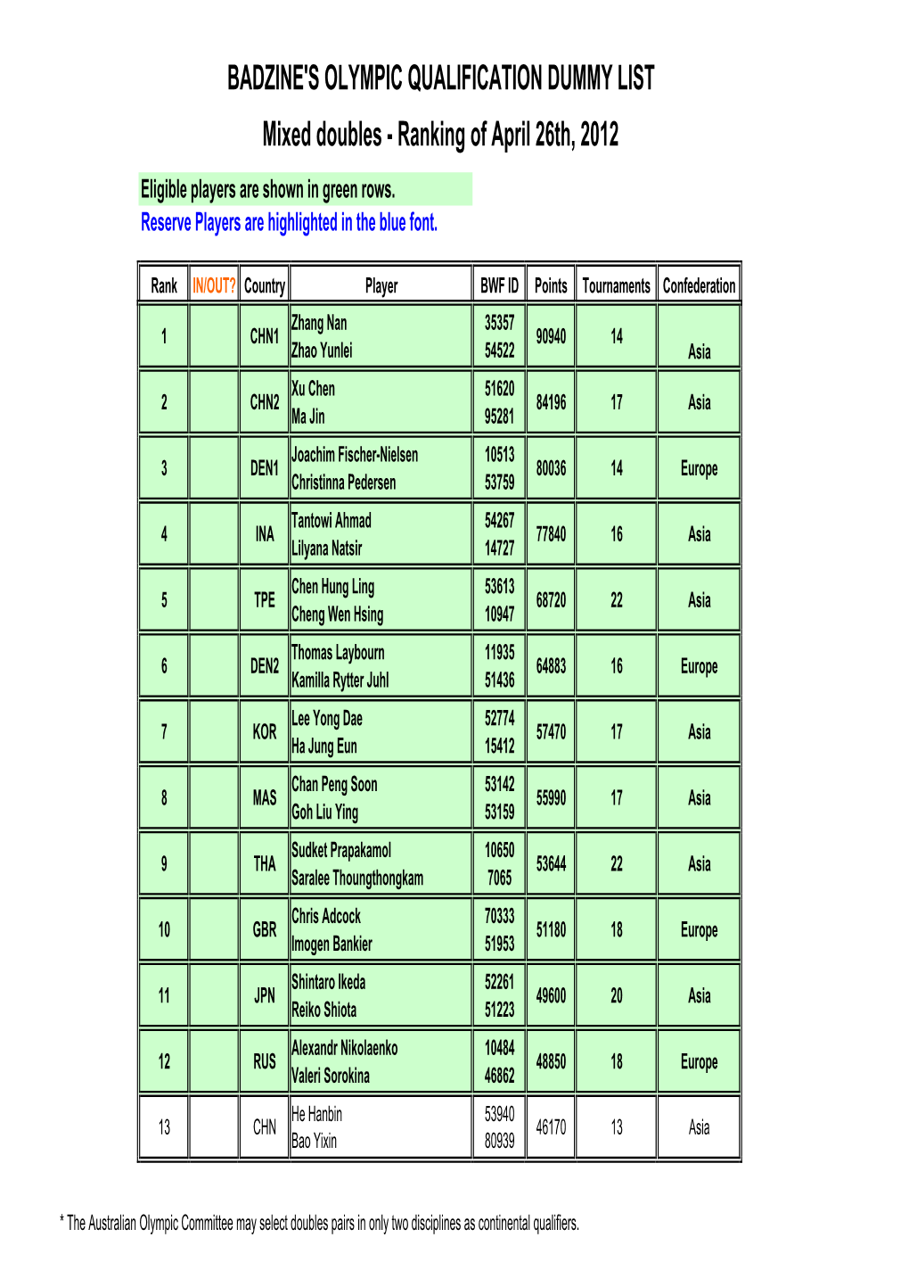 Mixed Doubles - Ranking of April 26Th, 2012 Eligible Players Are Shown in Green Rows