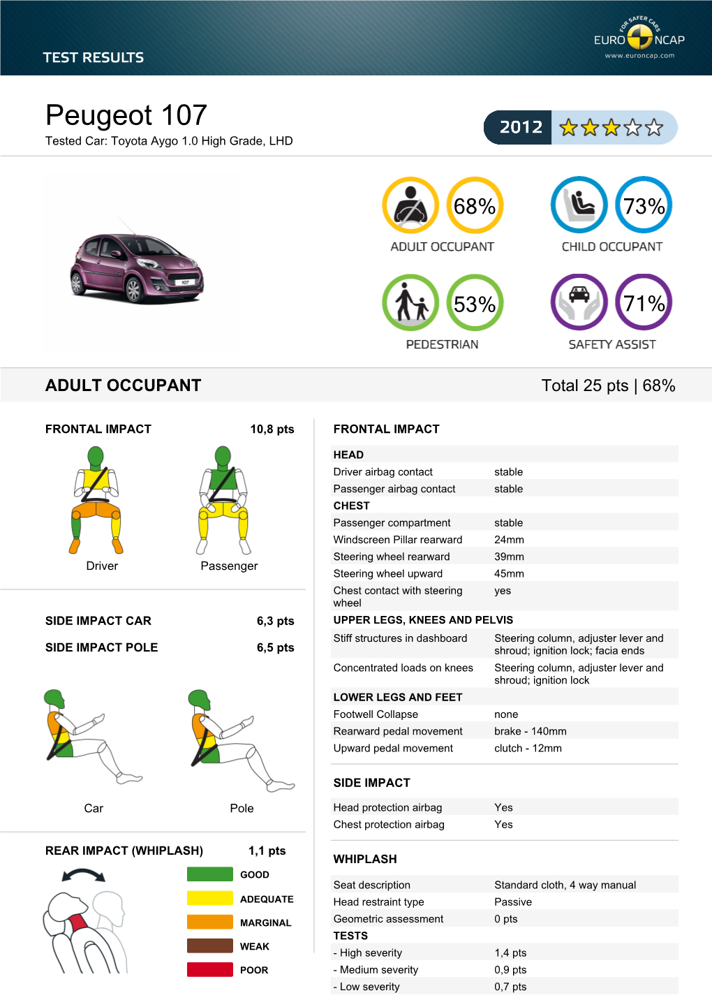 Peugeot 107 Tested Car: Toyota Aygo 1.0 High Grade, LHD