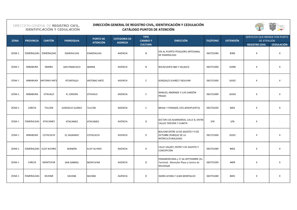 Dirección General De Registro Civil, Identificación Y Cedulación Catálogo Puntos De Atención