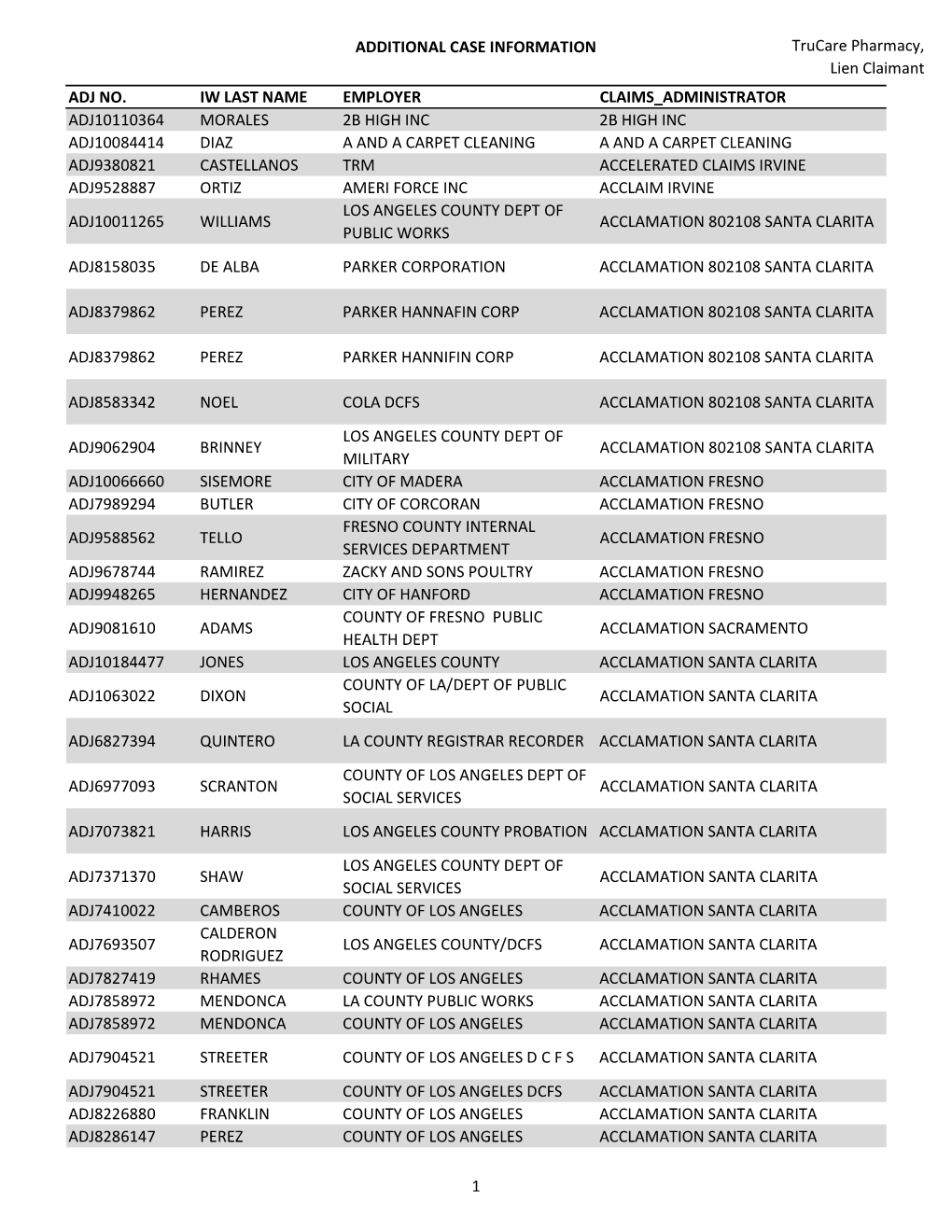 ADDITIONAL CASE INFORMATION Trucare Pharmacy, Lien Claimant ADJ NO