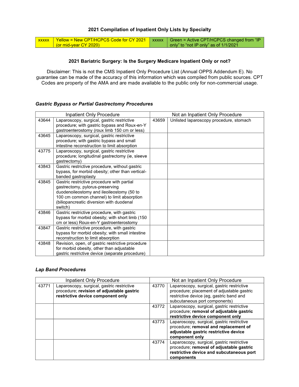 2021 Compilation of Inpatient Only Lists by Specialty