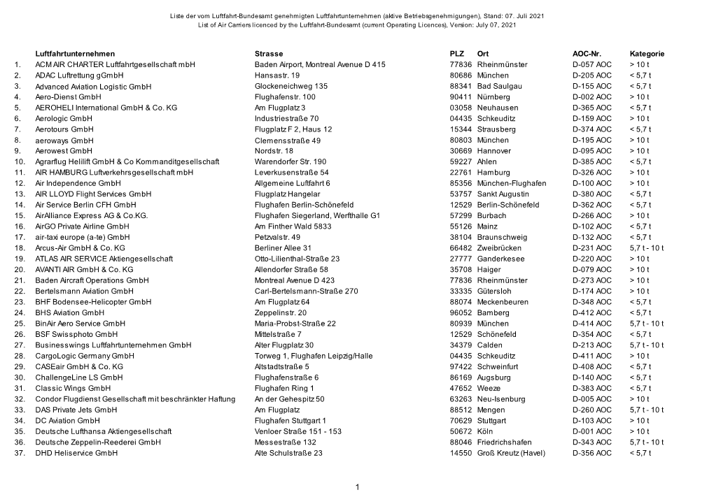 Luftfahrtunternehmen Strasse PLZ Ort AOC-Nr. Kategorie 1. ACM AIR