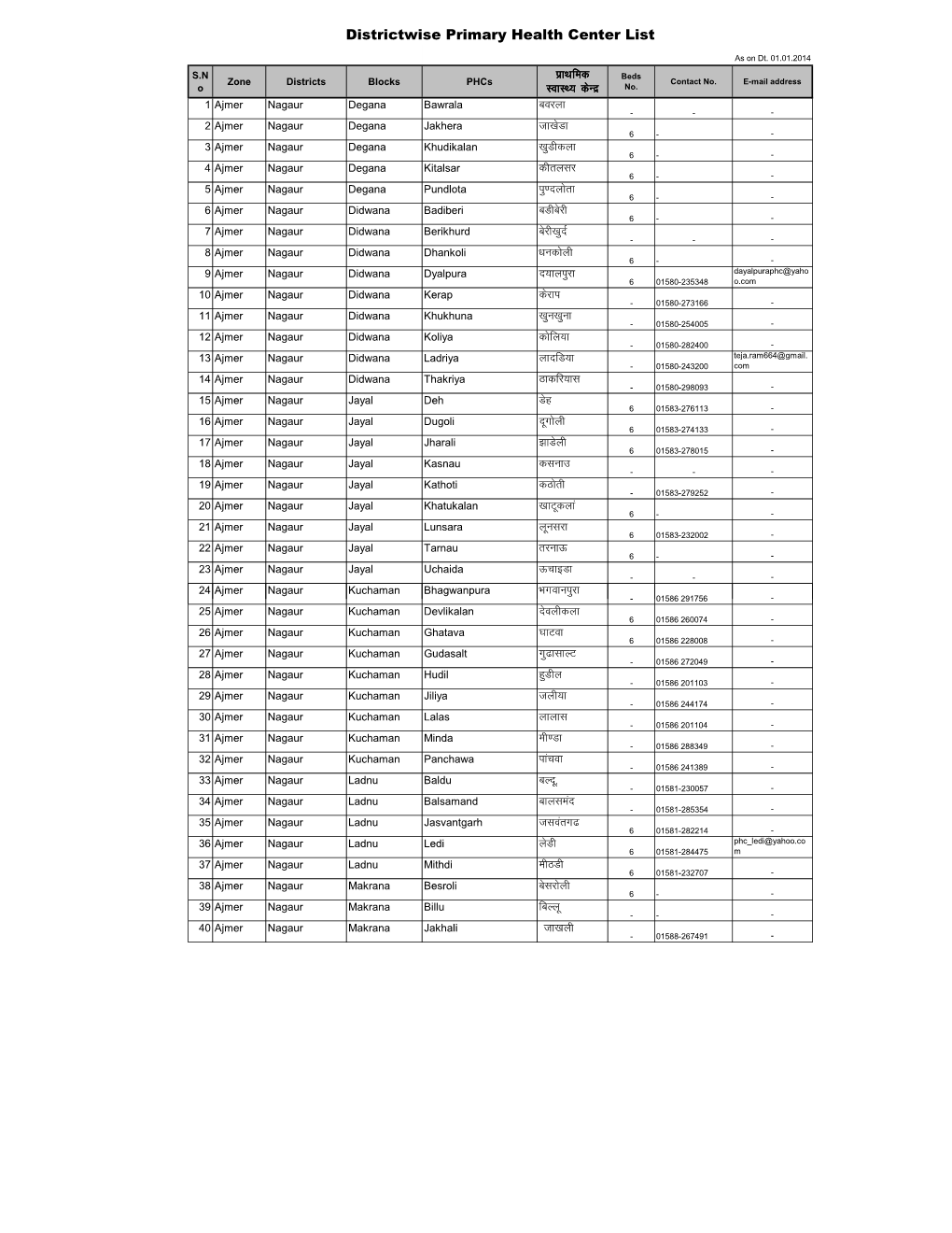 Zonewise CHC & PHC Creat Pdf List List Dt. 01.01.2014